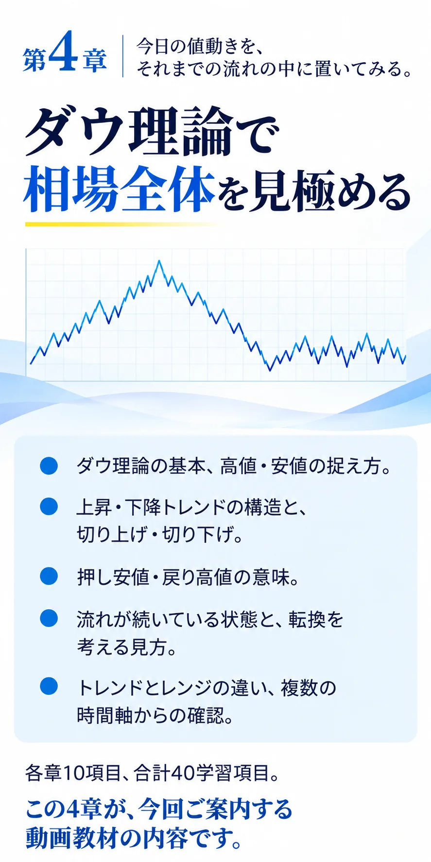 第4章｜今日の値動きを、それまでの流れの中に置いてみる。

ダウ理論で相場全体を見極める

- ダウ理論の基本、高値・安値の捉え方。
- 上昇・下降トレンドの構造と、切り上げ・切り下げ。
- 押し安値・戻り高値の意味。
- 流れが続いている状態と、転換を考える見方。
- トレンドとレンジの違い、複数の時間軸からの確認。

各章10項目、合計40学習項目。

この4章が、今回ご案内する動画教材の内容です。