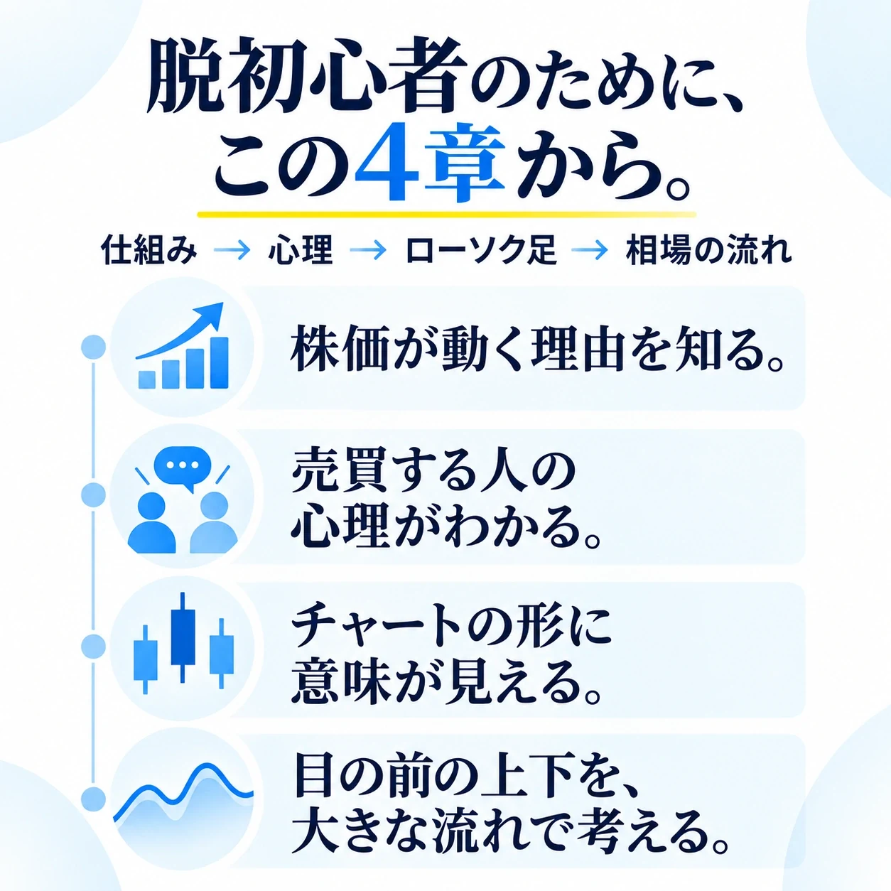脱初心者のために、この4章から。
仕組み → 心理 → ローソク足 → 相場の流れ
株価が動く理由を知る。
売買する人の心理がわかる。
チャートの形に意味が見える。
目の前の上下を、大きな流れで考える。